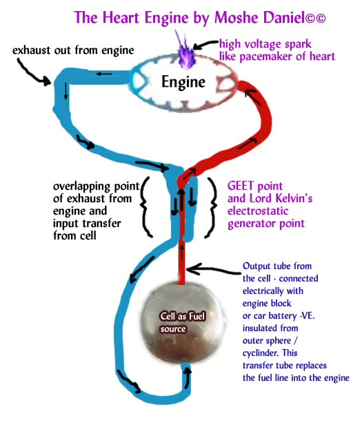 The Heart Engine by Moshe Daniel